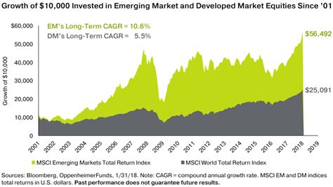 Emerging vs Developed Equity Market Return Growth: Chart ...