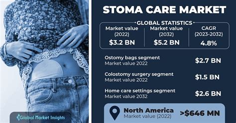 Stoma Care Market Size – Analysis Report, 2023-2032