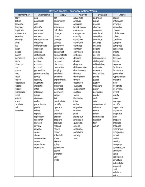 Printable Bloom's Taxonomy Verbs