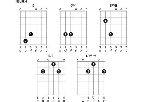 Guitar Chords Open D