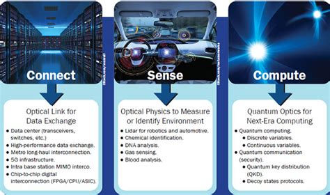 Silicon photonics and photonic integrated circuits (PICs) for Security ...