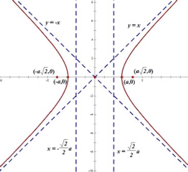 What does it mean when a demand curve is a rectangular hyperbola?