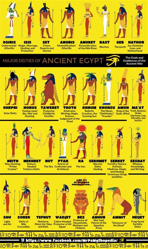 A Handy Guide To Ancient Egyptian Gods | Daily Infographic | Ancient egyptian gods, Ancient ...