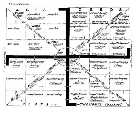 Cities in Evolution – Patrick Geddes | EVOLUTIONARY URBANISM