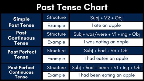 Verb Tenses Chart in English Grammar [Download PDF] | English Grammar ...