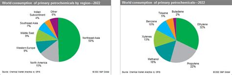 Petrochemical Industry Overview - Chemical Economics Handbook (CEH) | S&P Global