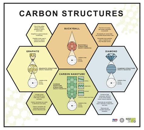 World of Carbon Nanotubes Stage Presentation and Posters | NISE Network