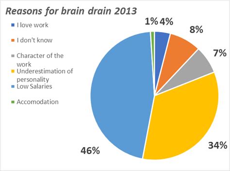 Brain Drain Chart