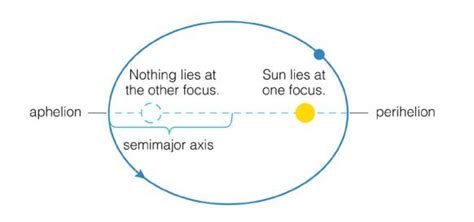 Kepler’s Three Laws of Planetary Motion – StudiousGuy