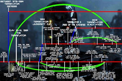 User blog:MGSolidSnake/Terminator Timeline - Terminator Wiki - Terminator Genisys - Genisys ...