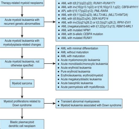 Approach to the Diagnosis and Classification of Blood Cell Disorders | Oncohema Key