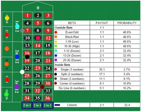 Roulette Odds Chart