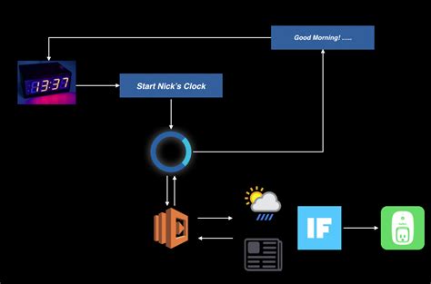 Time Machine - A Smart Clock That Does What You Say Using Alexa Voice Service - Electronics-Lab.com