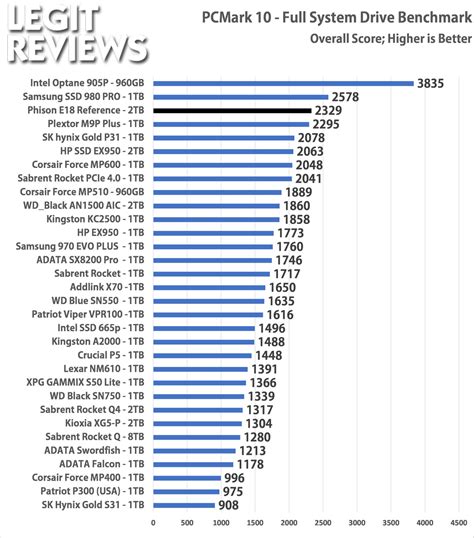 Phison PS5018-E18 2TB Development SSD Review - Page 7 of 12 - Legit Reviews