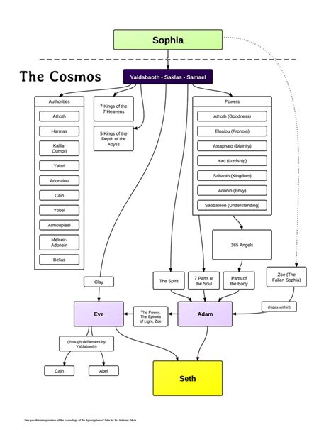 Diagram based on the Apocryphon of John. See gnosticnyc.com | Truth seeker, Knowledge, Understanding