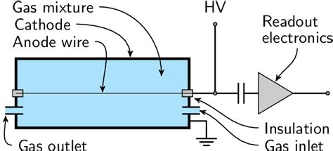 Schematic drawing of a proportional counter. | Download Scientific Diagram