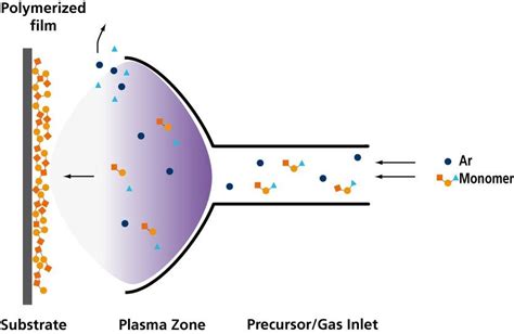 Scheme of the PECVD process for plasma polymerization. | Download Scientific Diagram