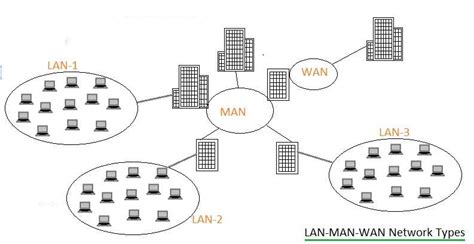 10 Difference between LAN MAN WAN,5 Advantages disadvantages