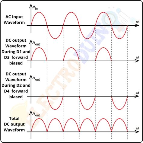 Full Wave Bridge Rectifier Waveform