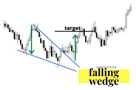 Descending Wedge - New Trader U