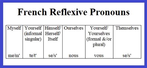 What are French Pronouns and how do they work?