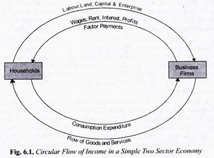 Circular Flow of Income: 2 Sector, 3 Sector and 4 Sector Economy