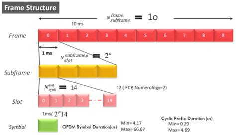 5G NR Frame Structure - Cafetele Telecom Training