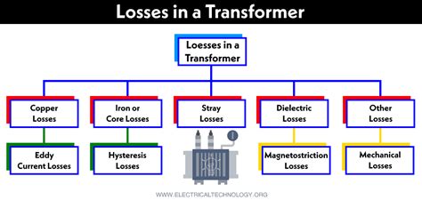 Transformer Losses - Types of Losses in a Transformer