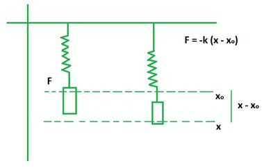 Spring Force Formula - GeeksforGeeks