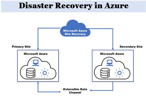 Ultimate Guide to Disaster Recovery in Azure: Safeguard Your Data with ...