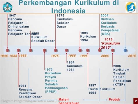 Sejarah Dan Perkembangan Kurikulum Di Indonesia - Seputar Sejarah