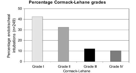 The Cormack-lehane grades as assessed during direct laryngoscopy in... | Download Scientific Diagram