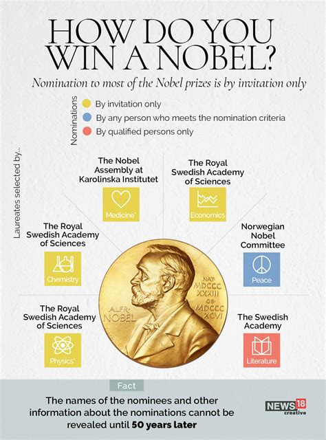 How are Nobel Laureates selected? A look at the process