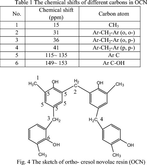 Controlled synthesis of ortho-substitution ortho-cresol novolac resins ...