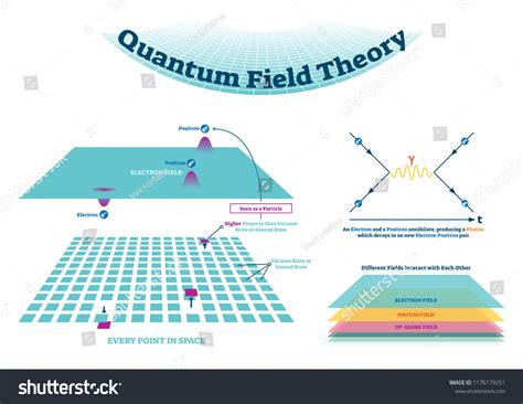 Quantum Field Theory Vector Illustration Scheme Stock Vector (Royalty Free) 1176179251 ...