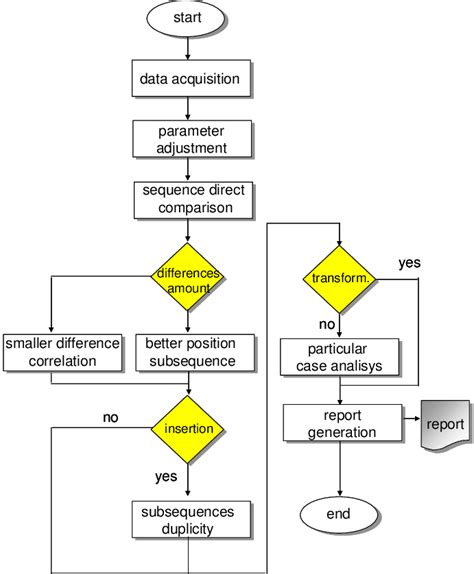 Flowchart Diagram Symbols