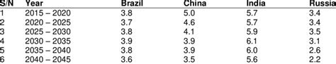 BRICS Real GDP Growth based on 5% for Five Years Period Average ...