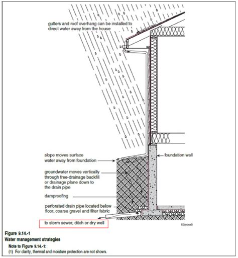 French Drains and House Foundation Footing Drainage — FNNBOA - First ...