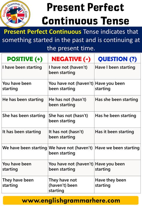 Present Perfect Continuous Tense, Using and Examples - English Grammar Here