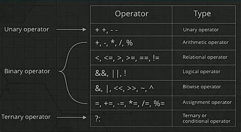 operators and expressions in c language