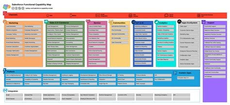 The Salesforce Capability Map – Cloud Architecture