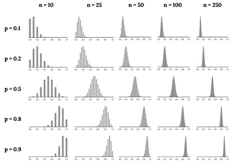 7.3 The Sampling Distribution of the Sample Proportion – Significant ...