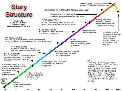 Story Structure Diagram (With images) | Writing plot, Book writing tips ...