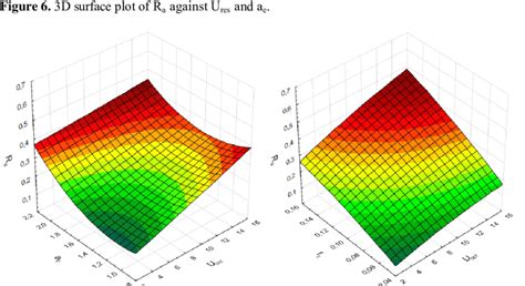 3D surface plot of R a against U res and a p . Figure 8. 3D surface... | Download Scientific Diagram