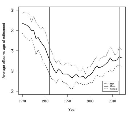 Average effective age of retirement in the United Kingdom, from 1970 to... | Download Scientific ...