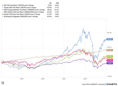 Vanguard Makes a Call on Value and International Stocks | The Boston Advisor