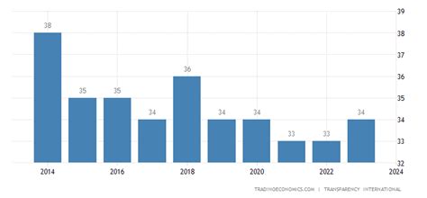 Philippines Corruption Index | 2019 | Data | Chart | Calendar | Forecast