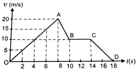 25 Figure Given Below Shows The Graph Of Velocity V P - vrogue.co