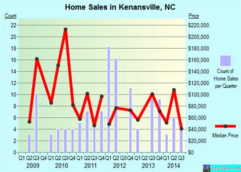 Kenansville, NC (North Carolina) Houses, Apartments, Rent, Mortgage Status, Home and Condo Value ...