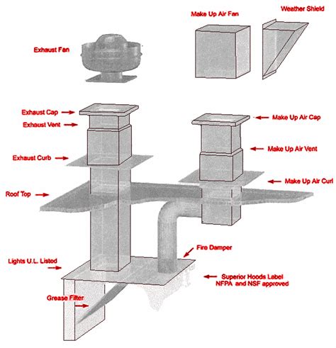 Restaurant Hood Systems and Fire Suppression - Free Knowledge Base- The DUCK Project ...